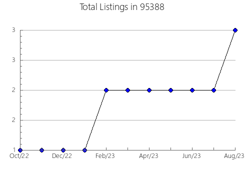 Airbnb & Vrbo Analytics, listings per month in 19954, DE