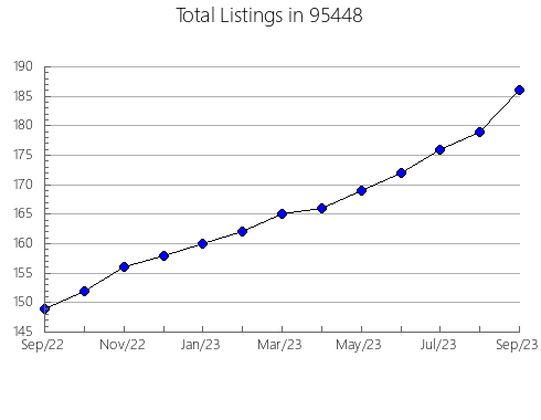 Airbnb & Vrbo Analytics, listings per month in 20037, DC