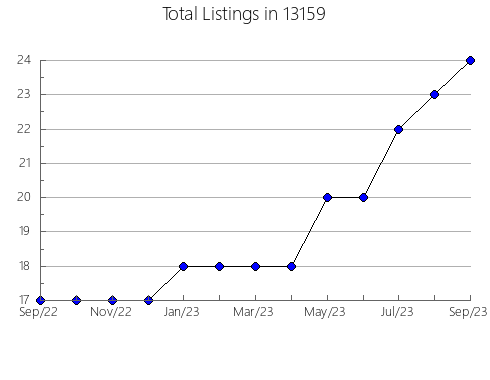 Airbnb & Vrbo Analytics, listings per month in 20190, VA