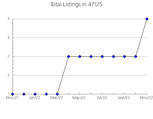 Airbnb & Vrbo Analytics, listings per month in 2032, MA