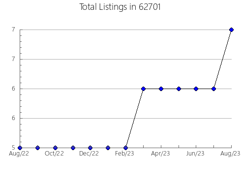 Airbnb & Vrbo Analytics, listings per month in 20686, MD