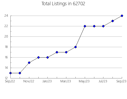 Airbnb & Vrbo Analytics, listings per month in 20687, MD