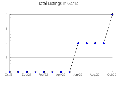 Airbnb & Vrbo Analytics, listings per month in 20695, MD