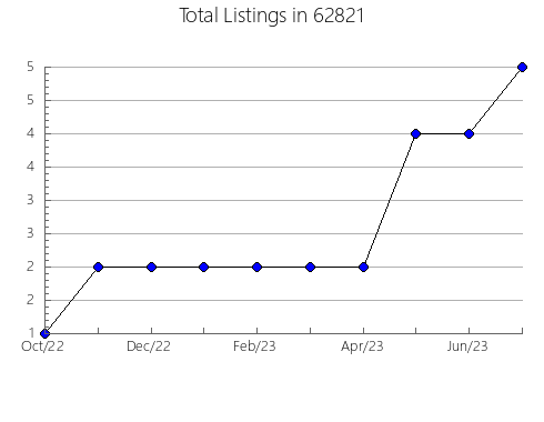 Airbnb & Vrbo Analytics, listings per month in 20732, MD