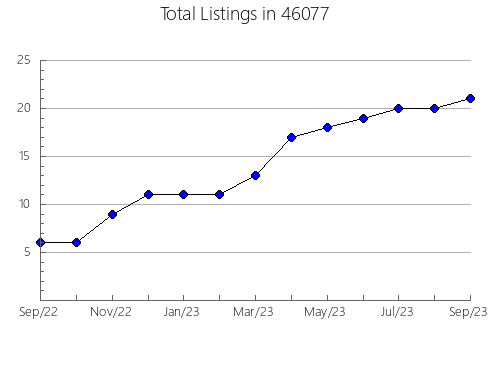 Airbnb & Vrbo Analytics, listings per month in 21619, MD