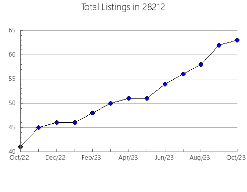 Airbnb & Vrbo Analytics, listings per month in 21750, WV