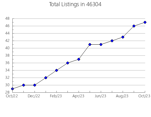 Airbnb & Vrbo Analytics, listings per month in 21865, MD