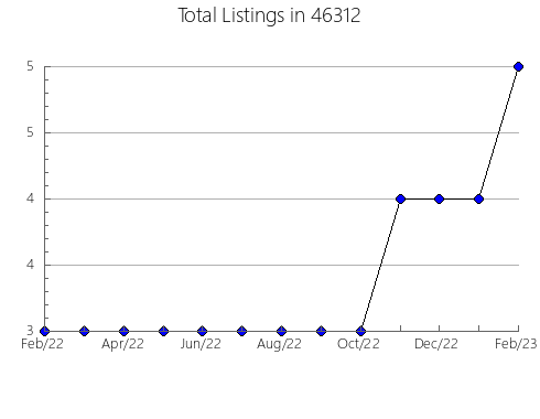 Airbnb & Vrbo Analytics, listings per month in 21874, MD