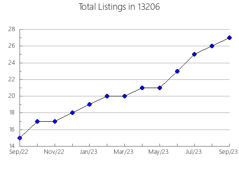 Airbnb & Vrbo Analytics, listings per month in 22032, VA