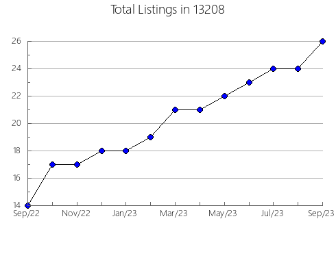 Airbnb & Vrbo Analytics, listings per month in 22039, VA