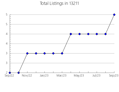 Airbnb & Vrbo Analytics, listings per month in 22043, VA