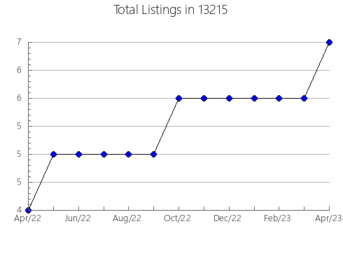 Airbnb & Vrbo Analytics, listings per month in 22060, VA