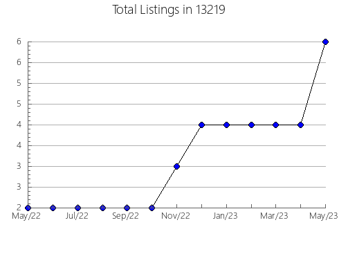 Airbnb & Vrbo Analytics, listings per month in 22066, VA