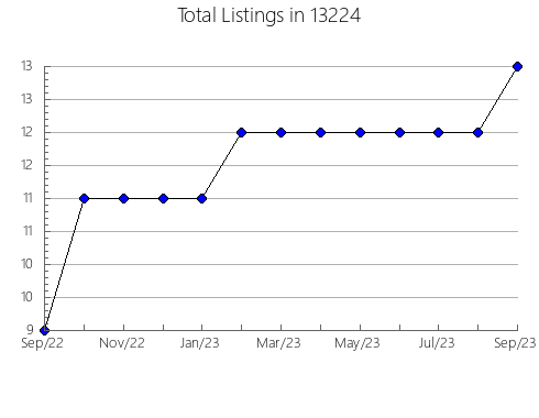 Airbnb & Vrbo Analytics, listings per month in 22079, VA