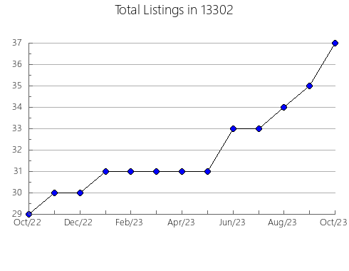 Airbnb & Vrbo Analytics, listings per month in 22124, VA