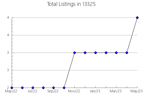 Airbnb & Vrbo Analytics, listings per month in 22207, VA