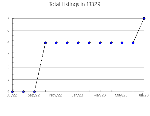 Airbnb & Vrbo Analytics, listings per month in 22301, VA