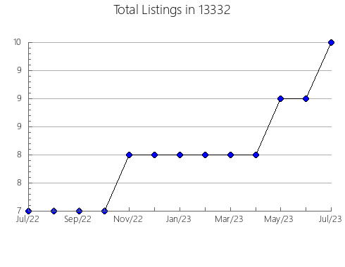 Airbnb & Vrbo Analytics, listings per month in 22303, VA