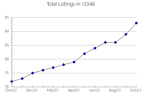 Airbnb & Vrbo Analytics, listings per month in 22401, VA