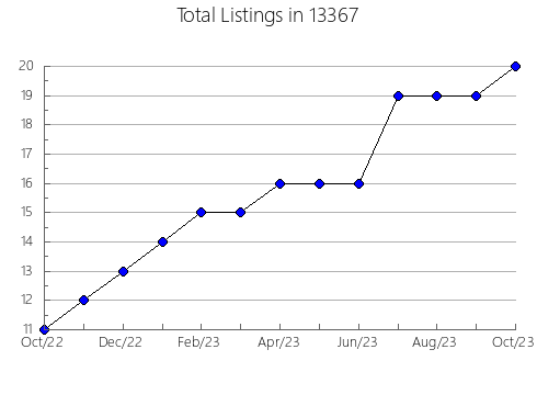 Airbnb & Vrbo Analytics, listings per month in 22473, VA