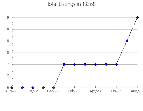 Airbnb & Vrbo Analytics, listings per month in 22480, VA