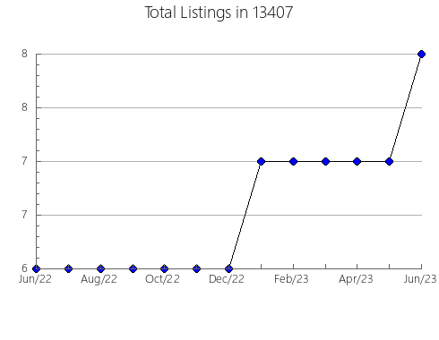 Airbnb & Vrbo Analytics, listings per month in 22508, VA