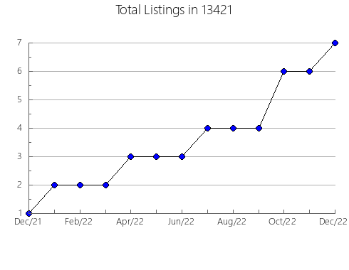 Airbnb & Vrbo Analytics, listings per month in 22556, VA