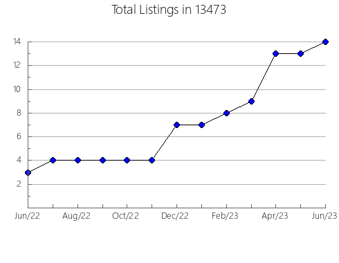 Airbnb & Vrbo Analytics, listings per month in 22654, VA