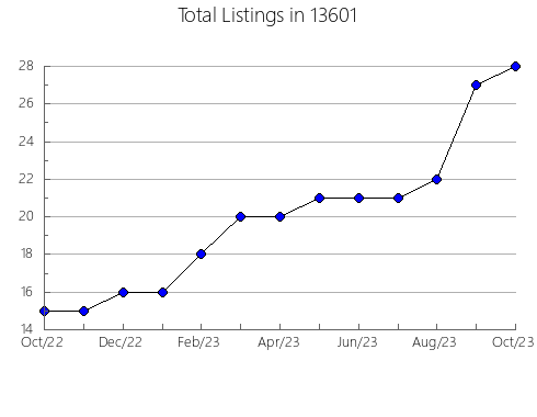 Airbnb & Vrbo Analytics, listings per month in 22727, VA