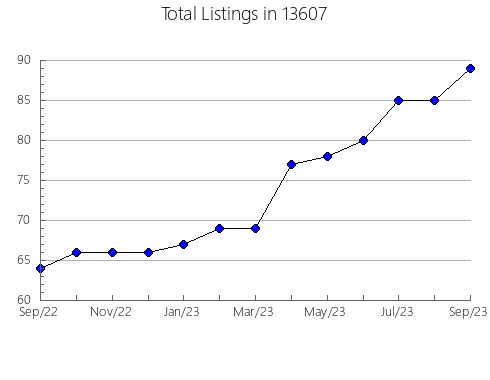 Airbnb & Vrbo Analytics, listings per month in 22733, VA