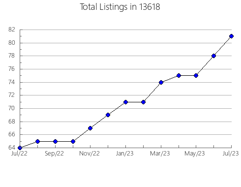 Airbnb & Vrbo Analytics, listings per month in 22742, VA