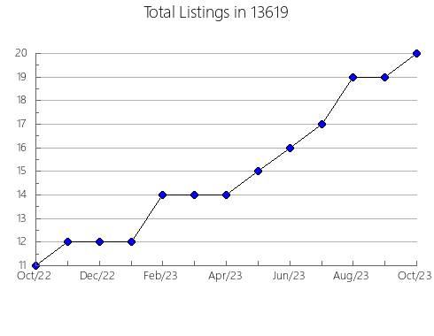 Airbnb & Vrbo Analytics, listings per month in 22743, VA