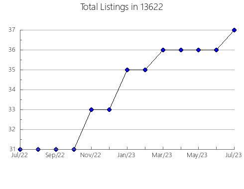 Airbnb & Vrbo Analytics, listings per month in 22801, VA