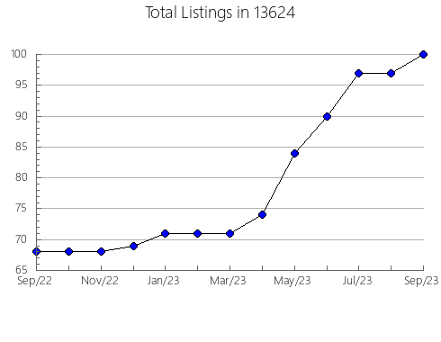 Airbnb & Vrbo Analytics, listings per month in 22810, VA