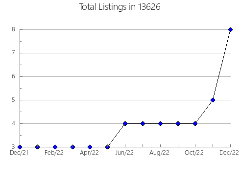 Airbnb & Vrbo Analytics, listings per month in 22812, VA