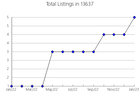 Airbnb & Vrbo Analytics, listings per month in 22831, VA