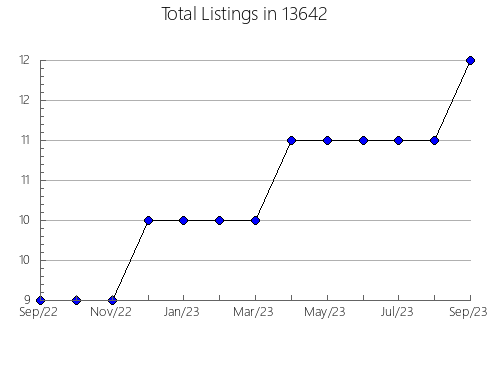 Airbnb & Vrbo Analytics, listings per month in 22841, VA