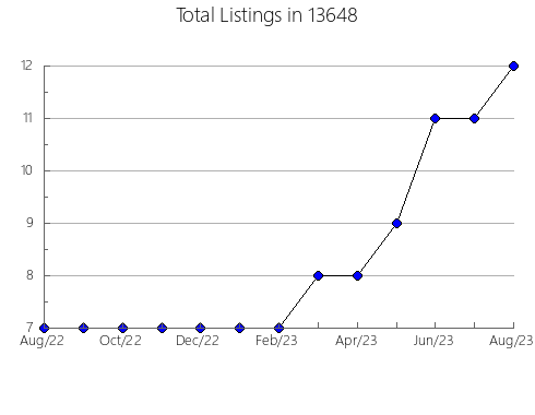 Airbnb & Vrbo Analytics, listings per month in 22846, VA