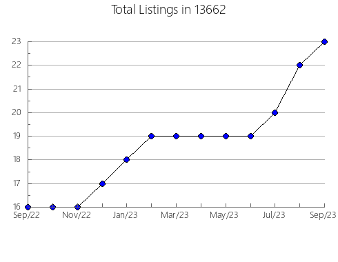 Airbnb & Vrbo Analytics, listings per month in 22922, VA