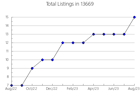 Airbnb & Vrbo Analytics, listings per month in 22937, VA