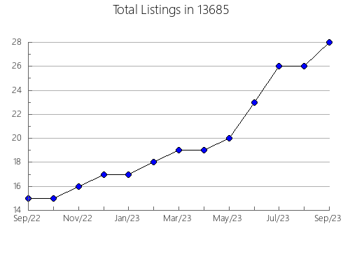 Airbnb & Vrbo Analytics, listings per month in 22963, VA