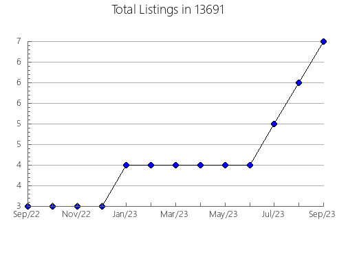 Airbnb & Vrbo Analytics, listings per month in 22969, VA