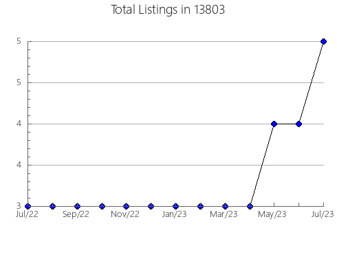 Airbnb & Vrbo Analytics, listings per month in 23109, VA