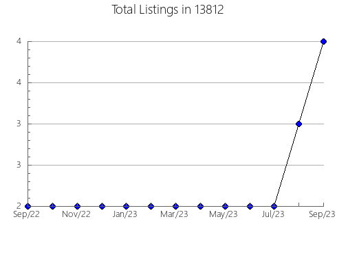 Airbnb & Vrbo Analytics, listings per month in 23119, VA