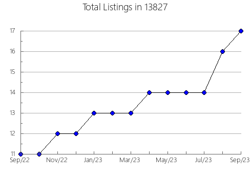 Airbnb & Vrbo Analytics, listings per month in 23130, VA