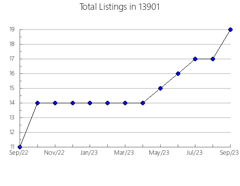 Airbnb & Vrbo Analytics, listings per month in 23223, VA