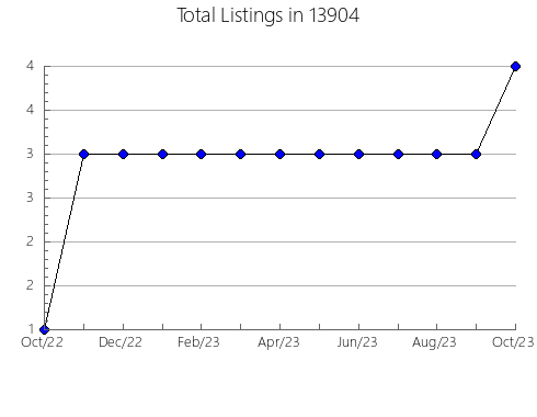 Airbnb & Vrbo Analytics, listings per month in 23226, VA