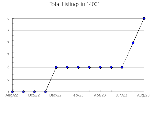 Airbnb & Vrbo Analytics, listings per month in 23228, VA