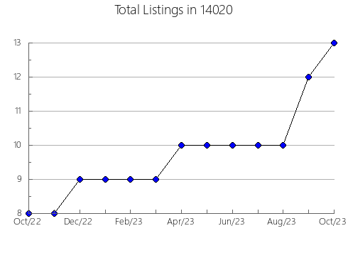 Airbnb & Vrbo Analytics, listings per month in 23238, VA