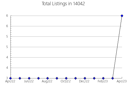 Airbnb & Vrbo Analytics, listings per month in 23336, VA